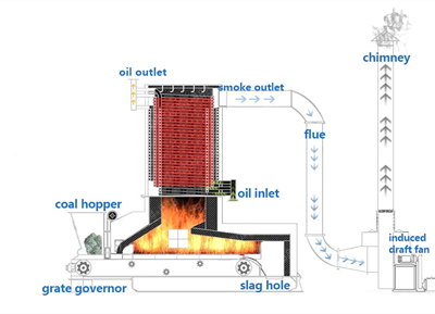 structure of chain grate hot oil boiler